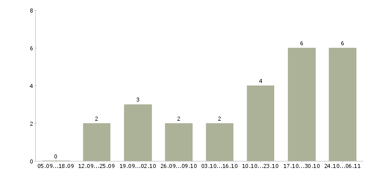 Работа менеджер в онлайн в Химках - Число вакансий в Химках по специальности менеджер в онлайн за 2 месяца