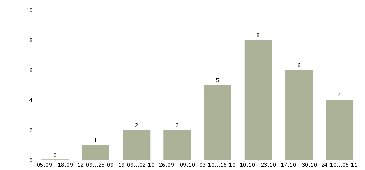 Работа менеджер по подбору персоналу в Чебоксарах - Число вакансий в Чебоксарах по специальности менеджер по подбору персоналу за 2 месяца