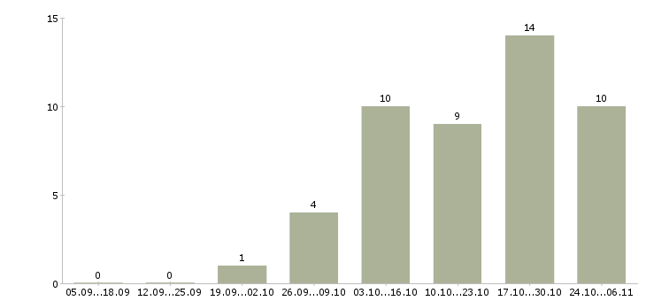 Работа подработка грузчиком в Чебоксарах - Число вакансий в Чебоксарах по специальности подработка грузчиком за 2 месяца