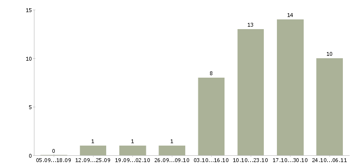 Работа требуются уборщицы в Чебоксарах - Число вакансий в Чебоксарах по специальности требуются уборщицы за 2 месяца