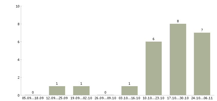 Работа управляющий магазинов в Чебоксарах - Число вакансий в Чебоксарах по специальности управляющий магазинов за 2 месяца