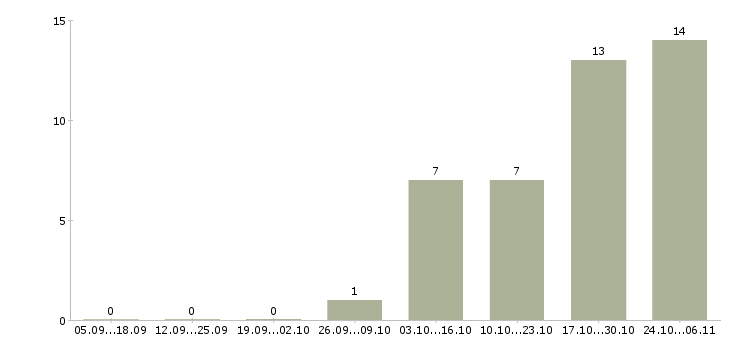 Работа консультант без опыта в Череповце - Число вакансий в Череповце по специальности консультант без опыта за 2 месяца