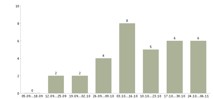 Работа менеджер онлайн в Череповце - Число вакансий в Череповце по специальности менеджер онлайн за 2 месяца