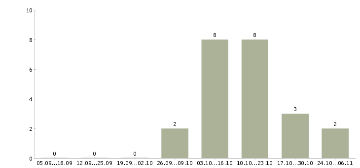 Работа директор на производство в Ярославле - Число вакансий в Ярославле по специальности директор на производство за 2 месяца