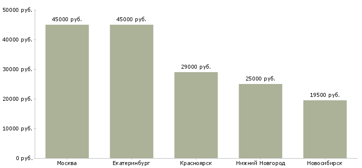 Поиск работы ассистент менеджера по ключевым клиентам-Медиана зарплаты для вакансии «ассистент менеджера по ключевым клиентам» в других городах