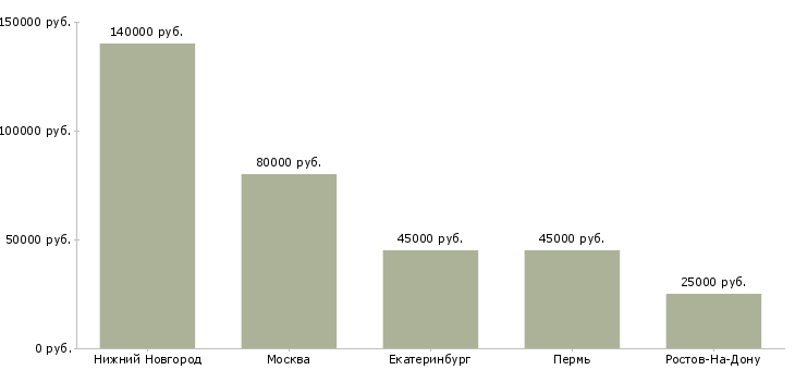 Поиск работы ведущий копирайтер-Медиана зарплаты для вакансии «ведущий копирайтер» в других городах