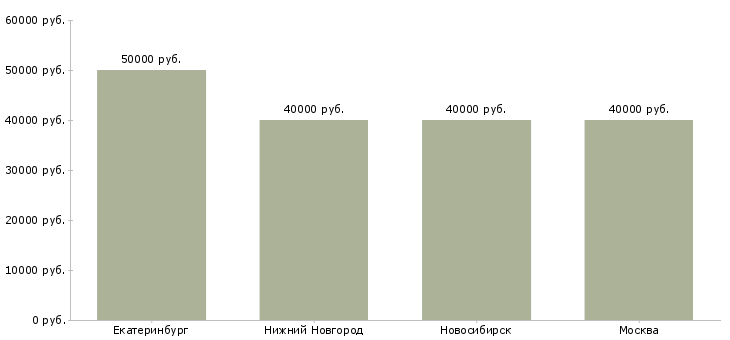 Поиск работы заведующий медицинским терапевтическим отделением-Медиана зарплаты для вакансии «заведующий медицинским терапевтическим отделением» в других городах