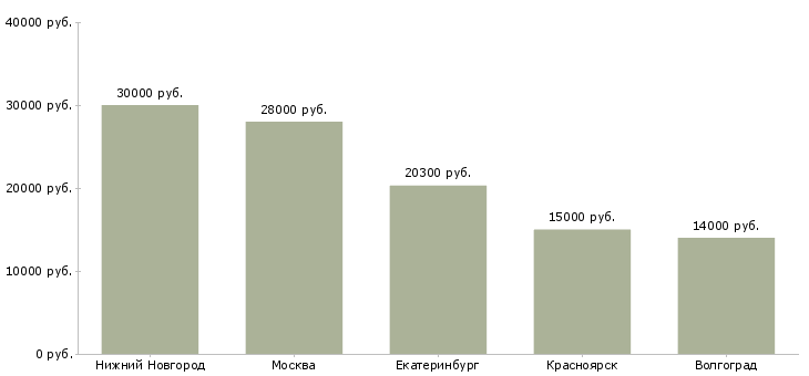 Поиск работы оператор видеонаблюдения в магазин-Медиана зарплаты для вакансии «оператор видеонаблюдения в магазин» в других городах