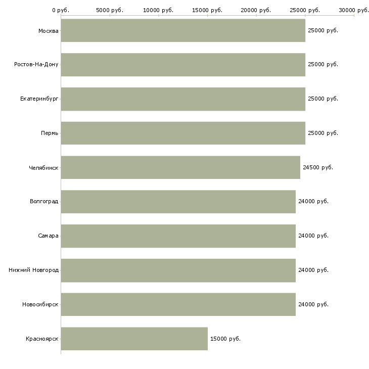 Поиск работы подработка для студентов на пк-Медиана зарплаты для вакансии «подработка для студентов на пк» в других городах