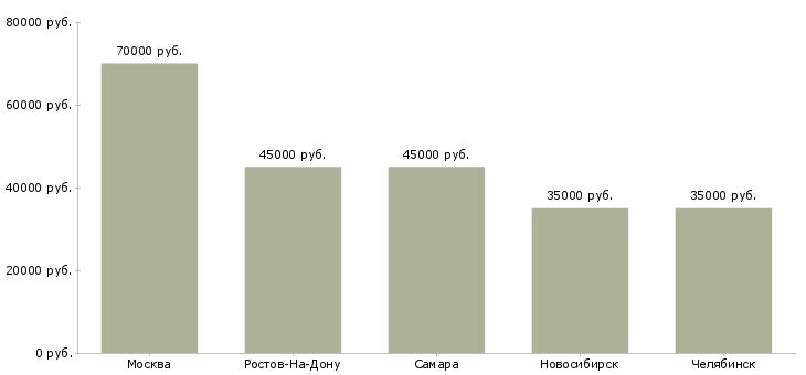 Поиск работы программист 1c битрикс-Медиана зарплаты для вакансии «программист 1c битрикс» в других городах