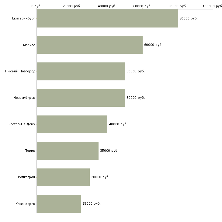 Поиск работы риелтор по продажам загородной недвижимости-Медиана зарплаты для вакансии «риелтор по продажам загородной недвижимости» в других городах