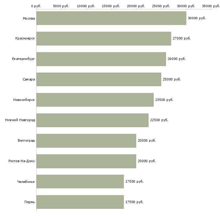 Поиск работы руководитель интернет магазина удаленно-Медиана зарплаты для вакансии «руководитель интернет магазина удаленно» в других городах