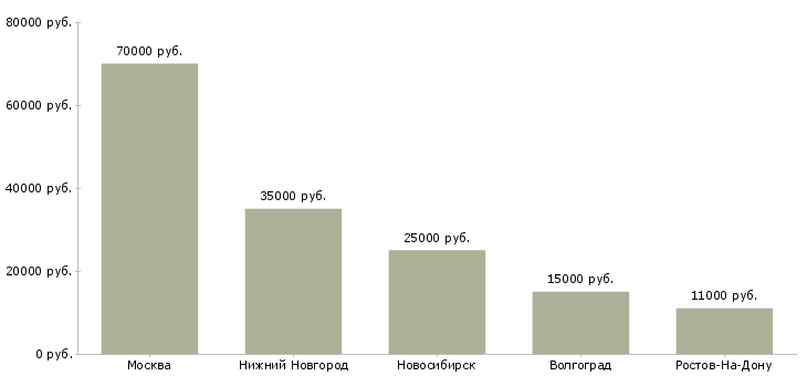 Поиск работы специалист отдела внутренней безопасности-Медиана зарплаты для вакансии «специалист отдела внутренней безопасности» в других городах