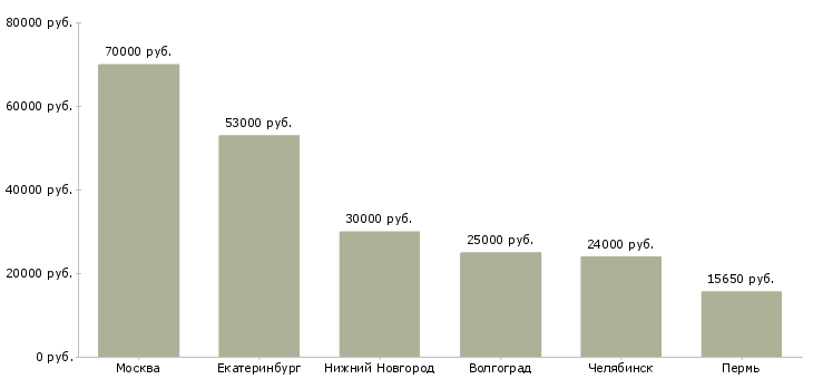 Поиск работы специалист по нормативной поддержке-Медиана зарплаты для вакансии «специалист по нормативной поддержке» в других городах
