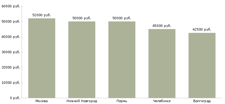 Поиск работы упаковщики спортивных товаров-Медиана зарплаты для вакансии «упаковщики спортивных товаров» в других городах