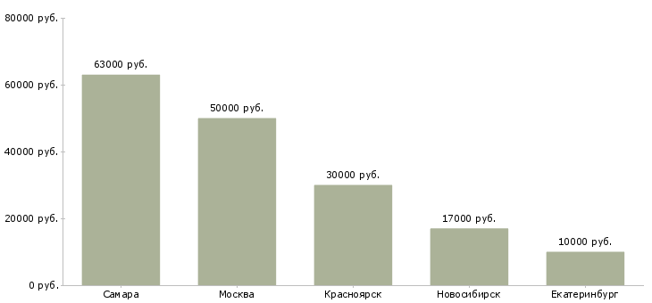 Поиск работы эксперт по пенсионному страхованию-Медиана зарплаты для вакансии «эксперт по пенсионному страхованию» в других городах