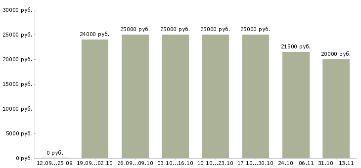 Вакансии «в международную компанию требуется менеджер»-Медиана зарплаты по вакансии «в международную компанию требуется менеджер» за 2 месяца