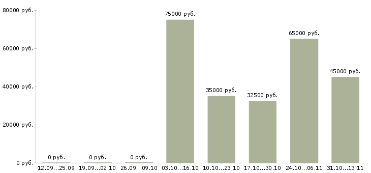 Вакансии «ведущий копирайтер»-Медиана зарплаты по вакансии «ведущий копирайтер» за 2 месяца