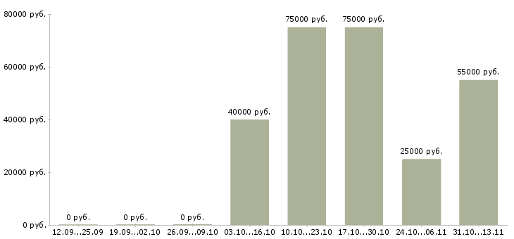 Вакансии «водитель самосвала scania»-Медиана зарплаты по вакансии «водитель самосвала scania» за 2 месяца