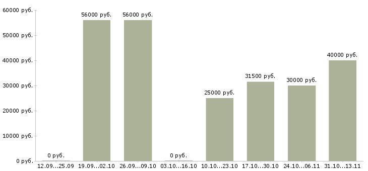 Вакансии «грузчики на промышленное производство»-Медиана зарплаты по вакансии «грузчики на промышленное производство» за 2 месяца