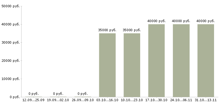 Вакансии «зачистник на завод»-Медиана зарплаты по вакансии «зачистник на завод» за 2 месяца