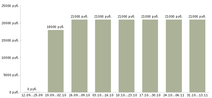 Вакансии «клиент менеджер оператор пк»-Медиана зарплаты по вакансии «клиент менеджер оператор пк» за 2 месяца