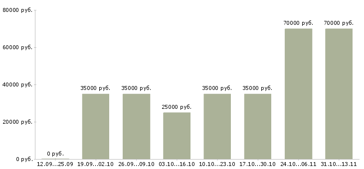 Вакансии «менеджер аренды жилых помещений»-Медиана зарплаты по вакансии «менеджер аренды жилых помещений» за 2 месяца