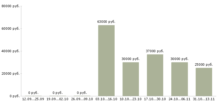 Вакансии «менеджер департамента торговли»-Медиана зарплаты по вакансии «менеджер департамента торговли» за 2 месяца