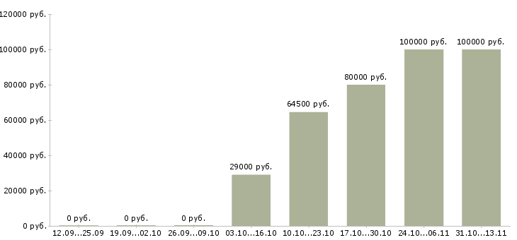 Вакансии «менеджер по продажам элитных новостроек»-Медиана зарплаты по вакансии «менеджер по продажам элитных новостроек» за 2 месяца
