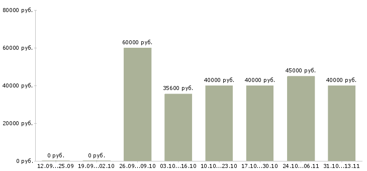 Вакансии «менеджер по развитию корпоративной сети»-Медиана зарплаты по вакансии «менеджер по развитию корпоративной сети» за 2 месяца