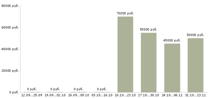 Вакансии «менеджер по управлению инфраструктурой»-Медиана зарплаты по вакансии «менеджер по управлению инфраструктурой» за 2 месяца