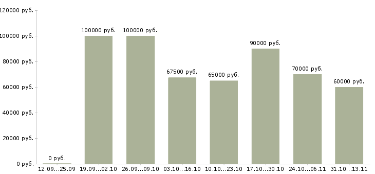 Вакансии «начальник отдела бюджетирования и контроля»-Медиана зарплаты по вакансии «начальник отдела бюджетирования и контроля» за 2 месяца