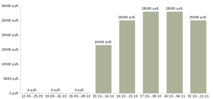 Вакансии «оператор видеонаблюдения в магазин»-Медиана зарплаты по вакансии «оператор видеонаблюдения в магазин» за 2 месяца