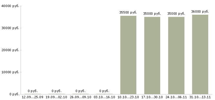 Вакансии «оператор на пункт приема заказов»-Медиана зарплаты по вакансии «оператор на пункт приема заказов» за 2 месяца