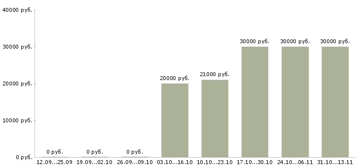 Вакансии «официант в ночное кафе»-Медиана зарплаты по вакансии «официант в ночное кафе» за 2 месяца