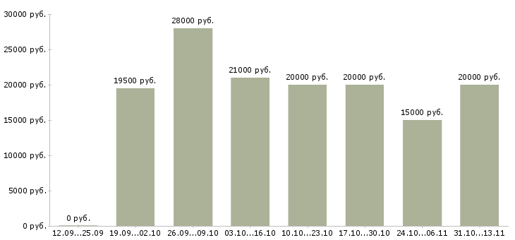Вакансии «подработка для студентов на пк»-Медиана зарплаты по вакансии «подработка для студентов на пк» за 2 месяца