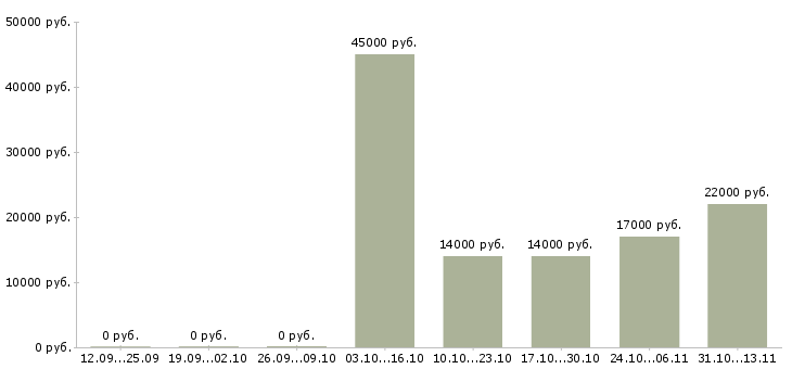 Вакансии «преподаватель по химиии»-Медиана зарплаты по вакансии «преподаватель по химиии» за 2 месяца
