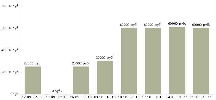 Вакансии «программист 1c битрикс»-Медиана зарплаты по вакансии «программист 1c битрикс» за 2 месяца
