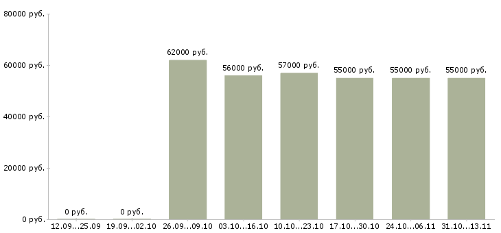 Вакансии «разнорабочие на склад детских товаров»-Медиана зарплаты по вакансии «разнорабочие на склад детских товаров» за 2 месяца
