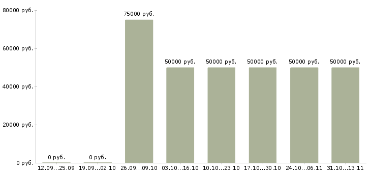 Вакансии «риелтор по продажам загородной недвижимости»-Медиана зарплаты по вакансии «риелтор по продажам загородной недвижимости» за 2 месяца
