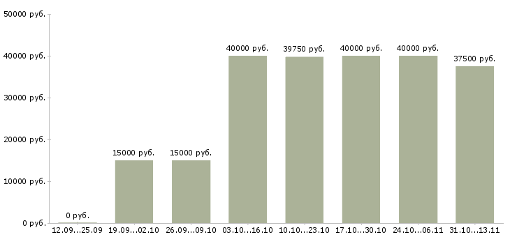 Вакансии «руководитель по открытию новых магазинов»-Медиана зарплаты по вакансии «руководитель по открытию новых магазинов» за 2 месяца