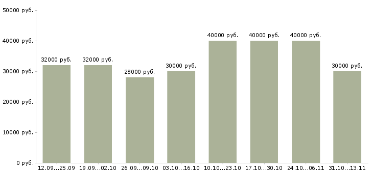 Вакансии «с достойным доходом»-Медиана зарплаты по вакансии «с достойным доходом» за 2 месяца