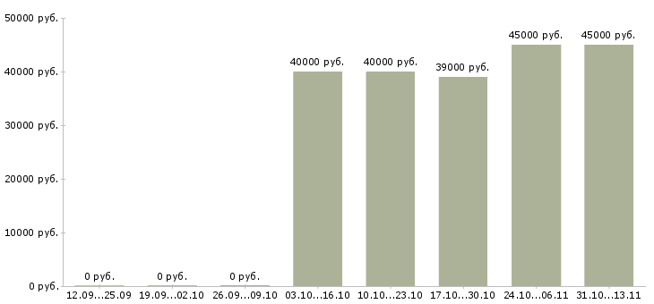 Вакансии «специалист по взаимодействию с регионами»-Медиана зарплаты по вакансии «специалист по взаимодействию с регионами» за 2 месяца