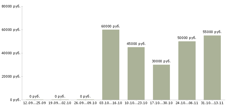 Вакансии «территориальный управляющий торговыми точками»-Медиана зарплаты по вакансии «территориальный управляющий торговыми точками» за 2 месяца