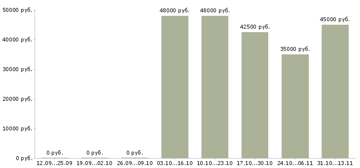 Вакансии «упаковщики спортивных товаров»-Медиана зарплаты по вакансии «упаковщики спортивных товаров» за 2 месяца