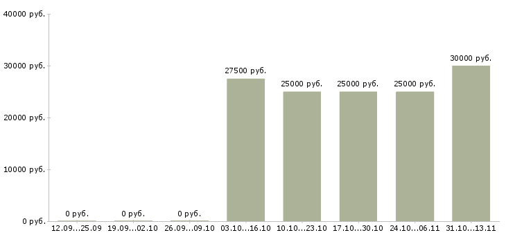 Вакансии «эксперт по пенсионному страхованию»-Медиана зарплаты по вакансии «эксперт по пенсионному страхованию» за 2 месяца