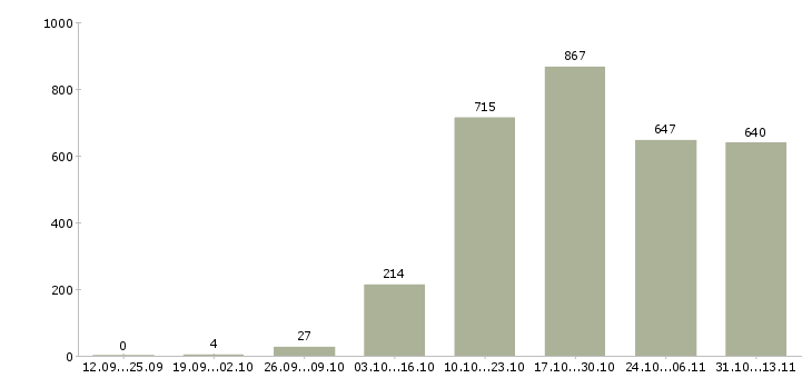 Работа «в международную компанию требуется менеджер»-Число вакансий «в международную компанию требуется менеджер» на сайте за 2 месяца