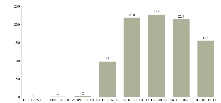 Работа «в супермаркет разнорабочий»-Число вакансий «в супермаркет разнорабочий» на сайте за 2 месяца