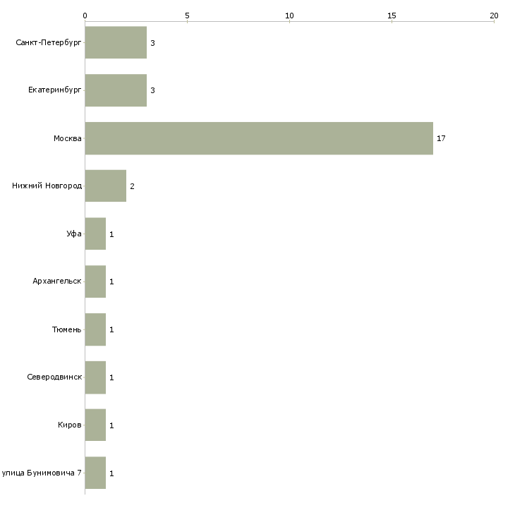 Найти работу ведущий копирайтер-Число вакансий «ведущий копирайтер» на сайте в городах Росcии