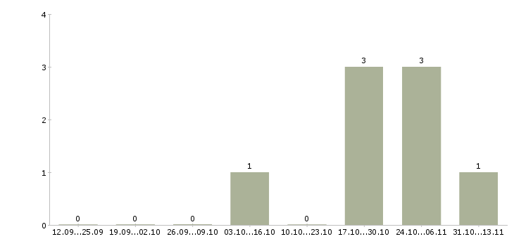 Работа «водитель с личным автомобилем фермер»-Число вакансий «водитель с личным автомобилем фермер» на сайте за 2 месяца